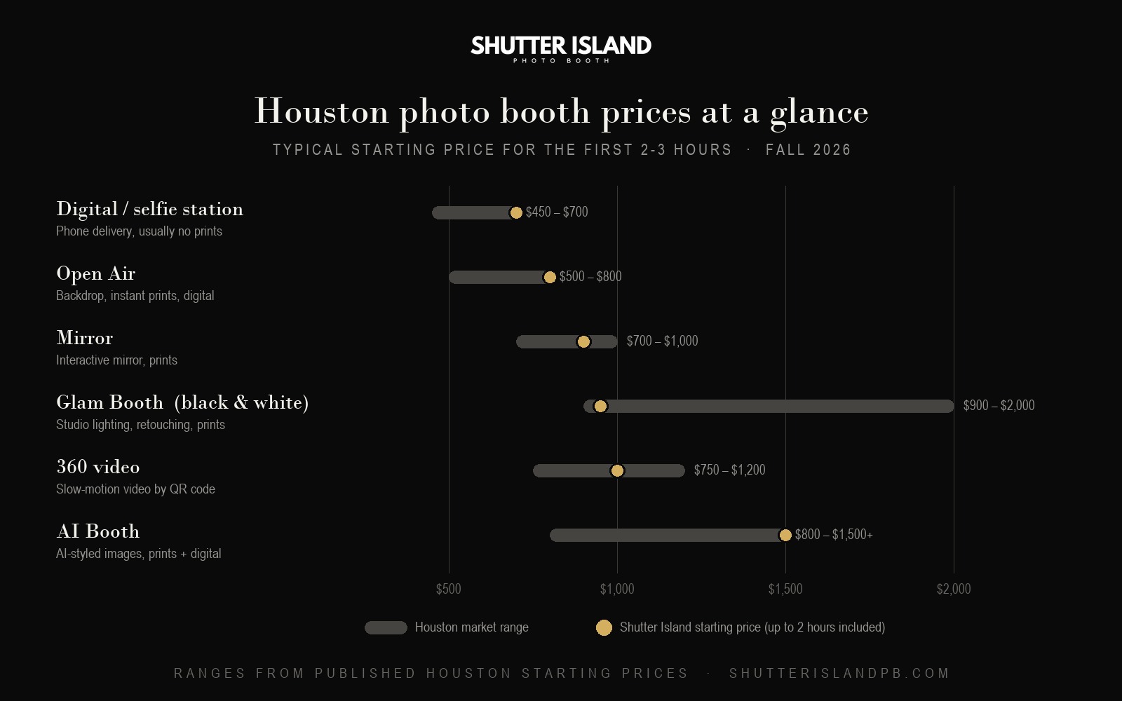 Chart of 2026 Houston photo booth price ranges by booth type: Digital, Open Air, Mirror, Glam, 360 and AI